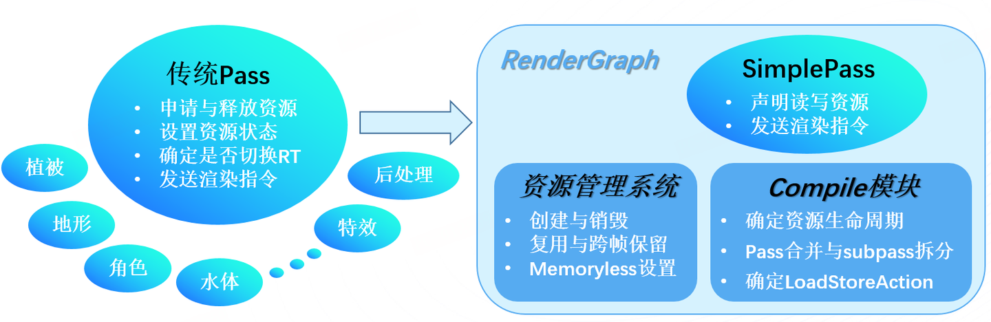 【益达】《永劫无间手游》RenderGraph改造分享